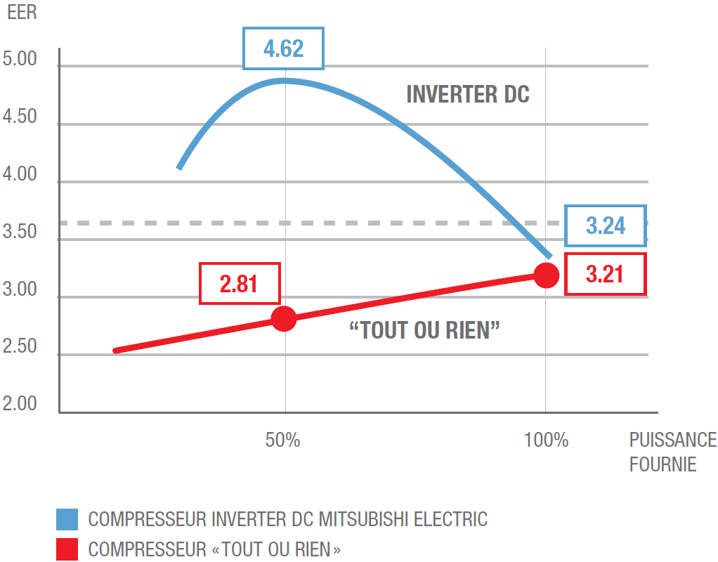 La fonction Inverter (associ&eacute; au cont&ocirc;lr PAM) permet une &eacute;conomie d&#039;&eacute;nergir jusqu&#039;&agrave; 40 %, contrairement &agrave; un syst&egrave;me &quot;tout ou rien&quot;